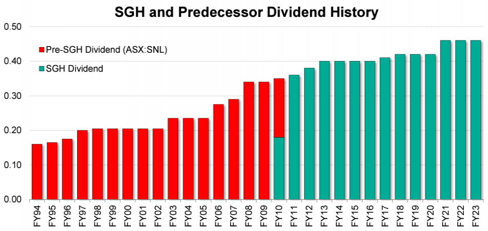 SGH Dividend History