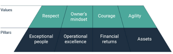 Strategic Framework Values